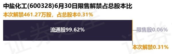 微配资 中盐化工(600328)461.27万股限售股将于6月30日解禁, 占总股本0.31%