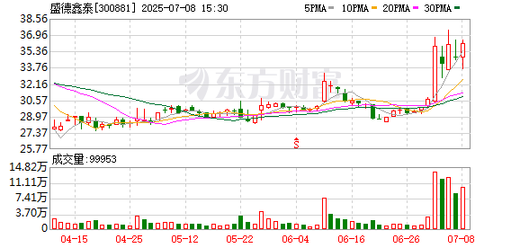 贝格富配资 钢铁板块回调，盛德鑫泰跌超7%