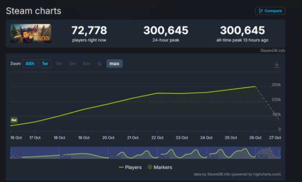 驰盈优配 《逃离鸭科夫》steam在线数已破30万！